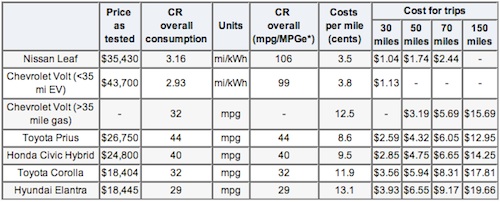 Consumer Reports: Leaf and Volt cheaper to run than gasoline cars ...